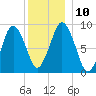 Chelsea tide chart for Wednesday, December 10, 2025