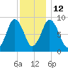 Chelsea tide chart for Friday, December 12, 2025