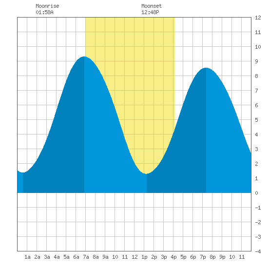 Chelsea tide chart for Sunday, December 14, 2025