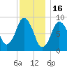 Chelsea tide chart for Tuesday, December 16, 2025