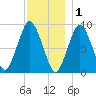 Chelsea tide chart for Monday, December 1, 2025