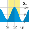 Chelsea tide chart for Sunday, December 21, 2025