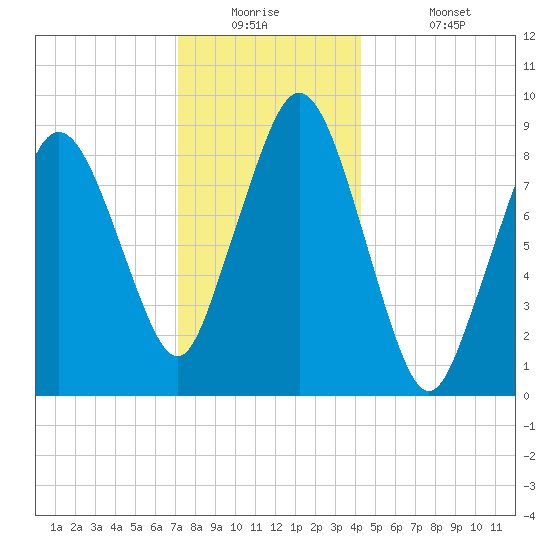 Chelsea tide chart for Tuesday, December 23, 2025