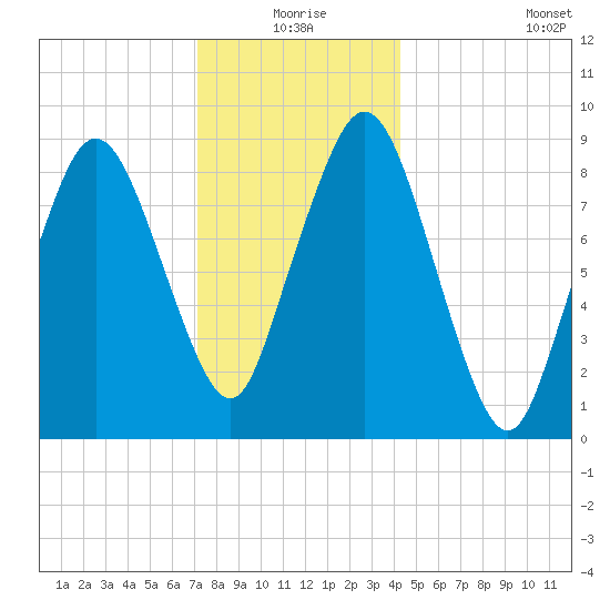 Chelsea tide chart for Thursday, December 25, 2025