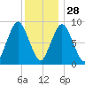 Chelsea tide chart for Sunday, December 28, 2025