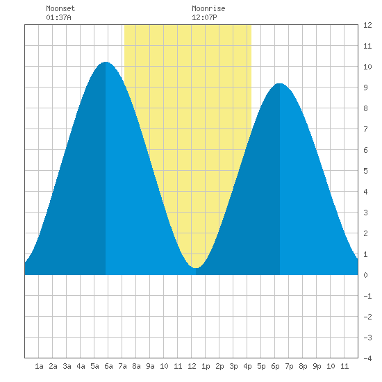 Chelsea tide chart for Monday, December 29, 2025