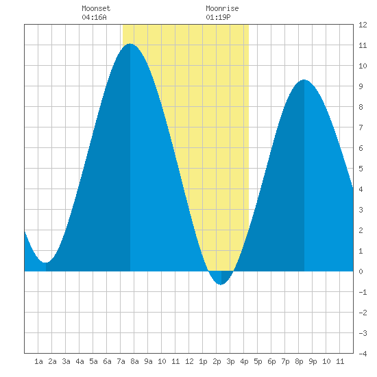 Chelsea tide chart for Wednesday, December 31, 2025