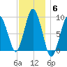 Chelsea tide chart for Saturday, December 6, 2025