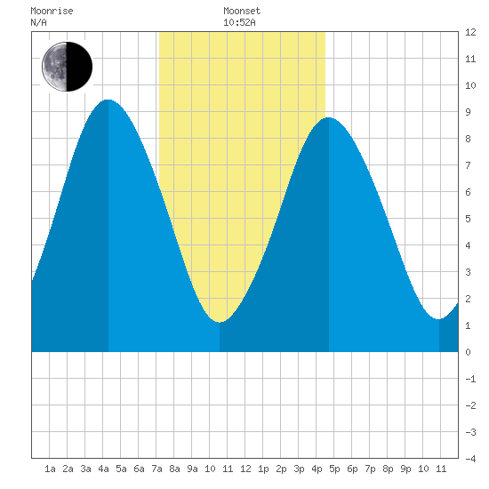 Chelsea tide chart for Saturday, January 10, 2026