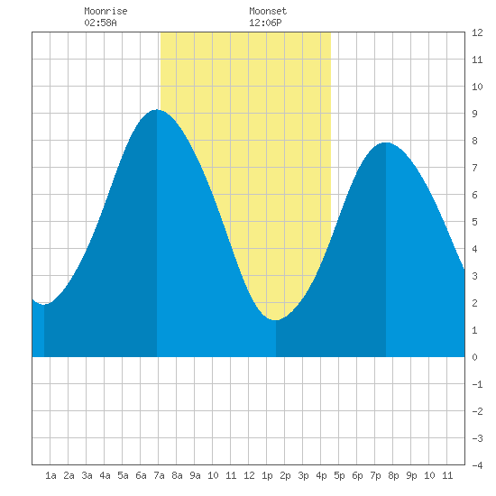 Chelsea tide chart for Tuesday, January 13, 2026