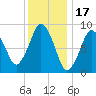 Chelsea tide chart for Saturday, January 17, 2026