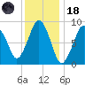 Chelsea tide chart for Sunday, January 18, 2026