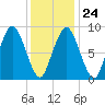 Chelsea tide chart for Saturday, January 24, 2026