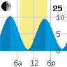 Chelsea tide chart for Sunday, January 25, 2026