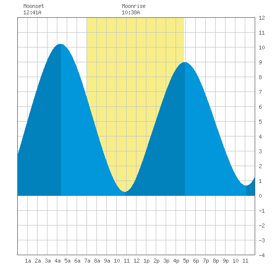 Chelsea tide chart for Monday, January 26, 2026