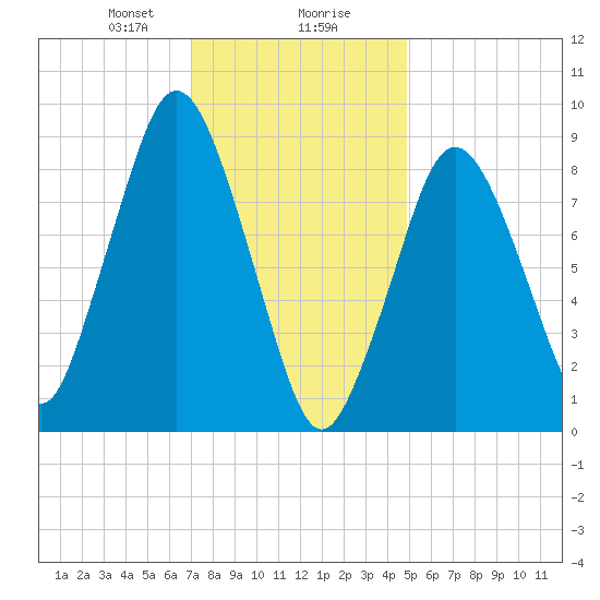 Chelsea tide chart for Wednesday, January 28, 2026