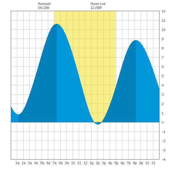 Chelsea tide chart for Thursday, January 29, 2026