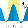 Chelsea tide chart for Sunday, January 4, 2026