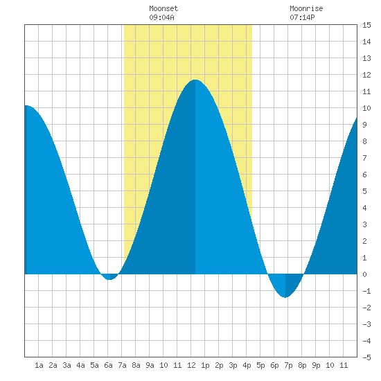 Chelsea tide chart for Monday, January 5, 2026