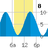Chelsea tide chart for Thursday, January 8, 2026