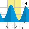 Chelsea tide chart for Saturday, February 14, 2026
