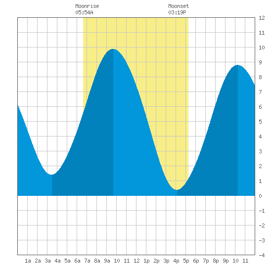 Chelsea tide chart for Sunday, February 15, 2026