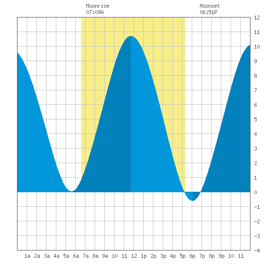 Chelsea tide chart for Wednesday, February 18, 2026