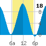 Chelsea tide chart for Wednesday, February 18, 2026