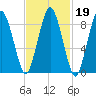 Chelsea tide chart for Thursday, February 19, 2026