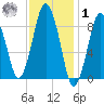 Chelsea tide chart for Sunday, February 1, 2026