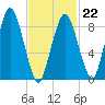 Chelsea tide chart for Sunday, February 22, 2026
