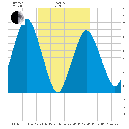 Chelsea tide chart for Tuesday, February 24, 2026