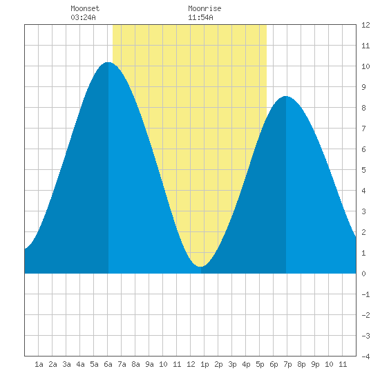 Chelsea tide chart for Thursday, February 26, 2026