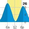Chelsea tide chart for Thursday, February 26, 2026