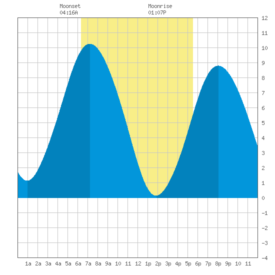 Chelsea tide chart for Friday, February 27, 2026