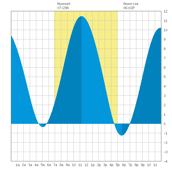 Chelsea tide chart for Monday, February 2, 2026