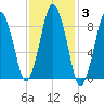 Chelsea tide chart for Tuesday, February 3, 2026