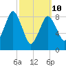 Chelsea tide chart for Tuesday, March 10, 2026