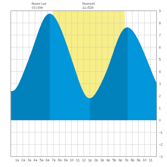 Chelsea tide chart for Thursday, March 12, 2026