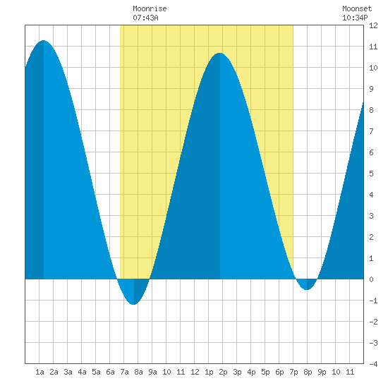 Chelsea tide chart for Saturday, March 21, 2026