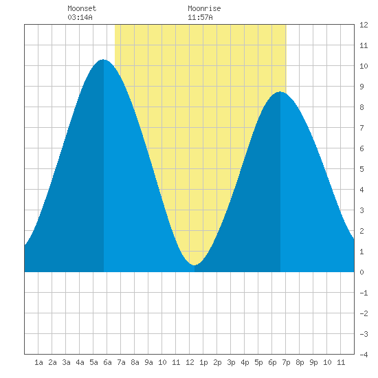 Chelsea tide chart for Thursday, March 26, 2026