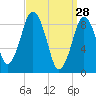 Chelsea tide chart for Saturday, March 28, 2026