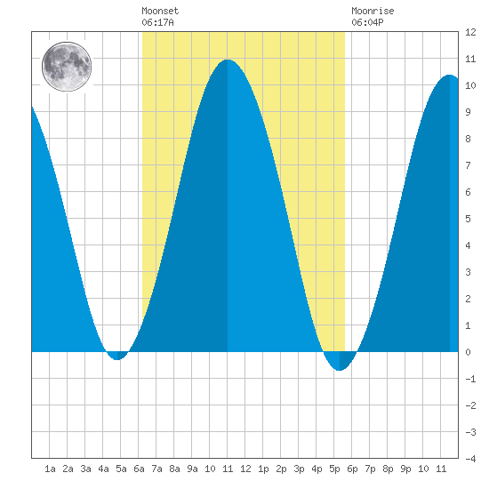 Chelsea tide chart for Tuesday, March 3, 2026