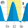 Chelsea tide chart for Tuesday, March 3, 2026