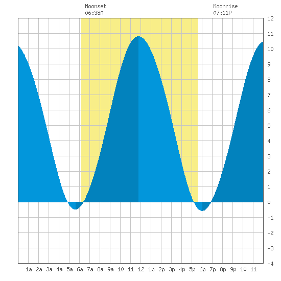 Chelsea tide chart for Wednesday, March 4, 2026