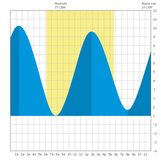 Chelsea tide chart for Saturday, March 7, 2026