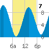 Chelsea tide chart for Saturday, March 7, 2026
