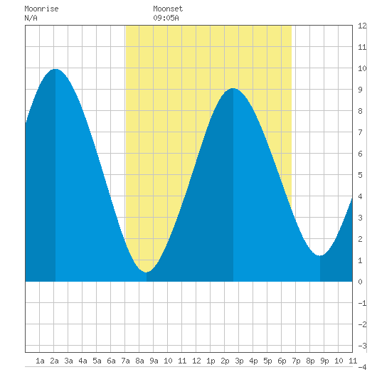 Chelsea tide chart for Sunday, March 8, 2026