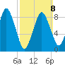 Chelsea tide chart for Sunday, March 8, 2026