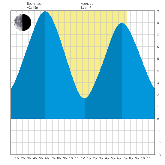 Chelsea tide chart for Friday, April 10, 2026